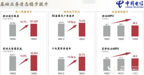 中国电信基础业务的增量在哪 副总经理唐珂回应称很有信心